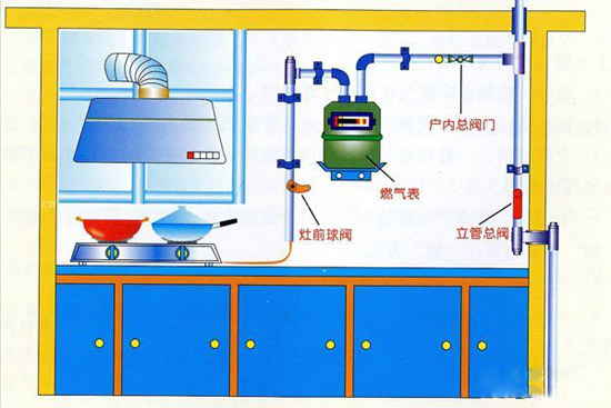 燃气管道铺设要求